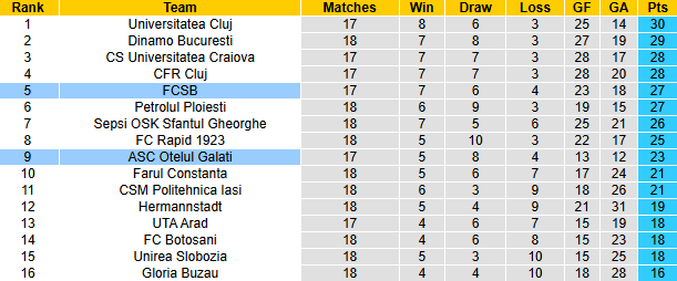 Nhận định, soi kèo Otelul Galati vs FCSB, 1h30 ngày 3/12: Tiếp đà bất bại - Ảnh 5
