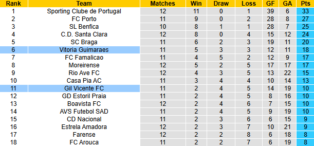 Nhận định, soi kèo Vitoria Guimaraes vs Gil Vicente, 1h45 ngày 3/12: Thất bại thứ 5 - Ảnh 5